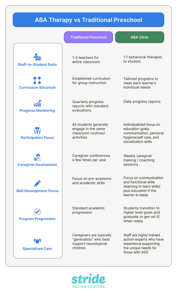 Infographic of ABA therapy vs. Traditional Preschool and it's benefits.